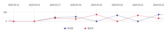 박수현 더불어민주당 충남 공주부여청양 후보와 정진석 국민의힘 후보를 향한 긍정 감성 추이[AI&DDP 제공]